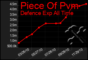 Total Graph of Piece Of Pvm