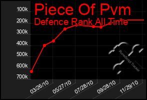 Total Graph of Piece Of Pvm