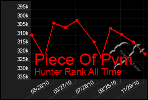 Total Graph of Piece Of Pvm