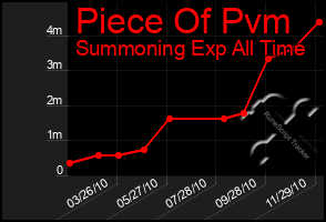 Total Graph of Piece Of Pvm