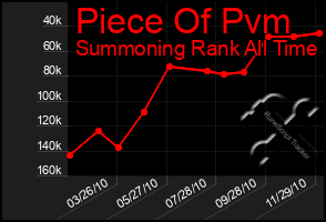 Total Graph of Piece Of Pvm