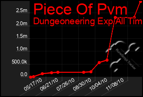 Total Graph of Piece Of Pvm