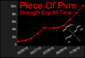 Total Graph of Piece Of Pvm