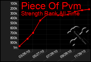 Total Graph of Piece Of Pvm