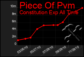 Total Graph of Piece Of Pvm