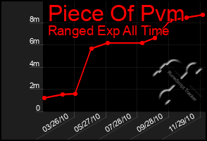 Total Graph of Piece Of Pvm