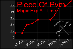 Total Graph of Piece Of Pvm