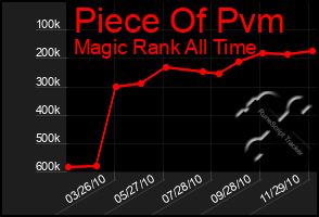 Total Graph of Piece Of Pvm