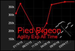 Total Graph of Pied Pigeon