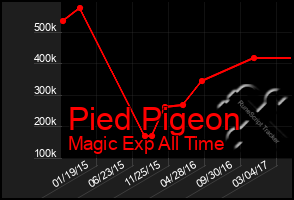Total Graph of Pied Pigeon