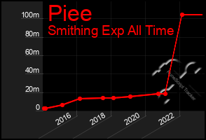 Total Graph of Piee