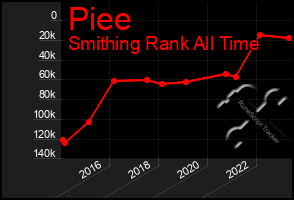 Total Graph of Piee