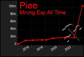 Total Graph of Piee