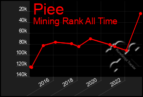 Total Graph of Piee