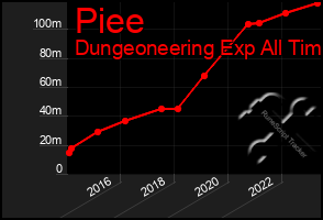 Total Graph of Piee