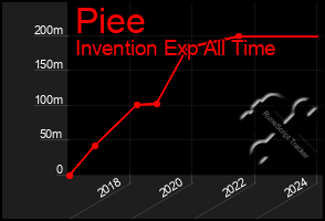 Total Graph of Piee