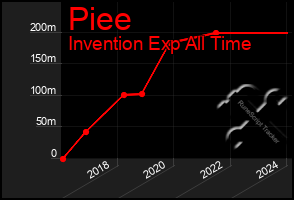 Total Graph of Piee