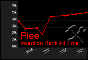 Total Graph of Piee