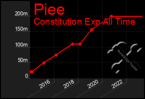 Total Graph of Piee