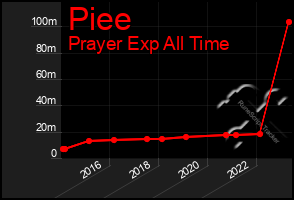 Total Graph of Piee