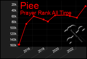 Total Graph of Piee