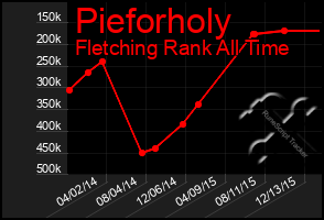 Total Graph of Pieforholy