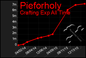 Total Graph of Pieforholy