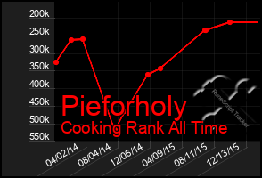 Total Graph of Pieforholy