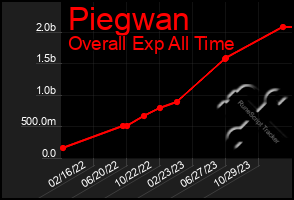 Total Graph of Piegwan