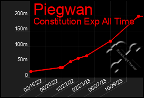 Total Graph of Piegwan