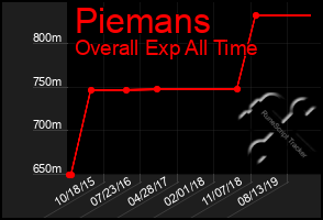 Total Graph of Piemans
