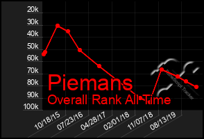 Total Graph of Piemans