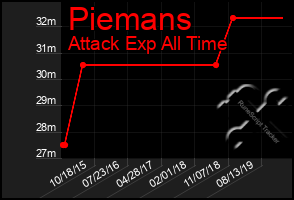 Total Graph of Piemans
