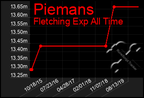 Total Graph of Piemans
