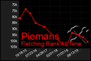 Total Graph of Piemans