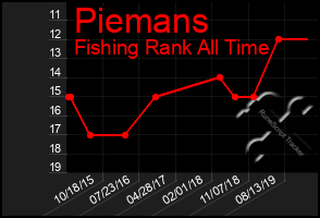 Total Graph of Piemans
