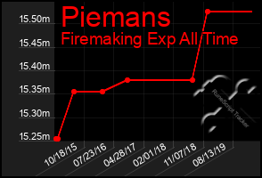 Total Graph of Piemans