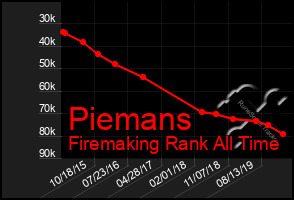 Total Graph of Piemans