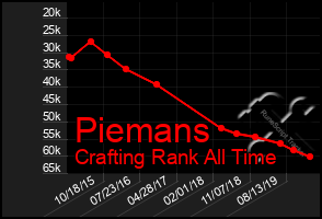 Total Graph of Piemans