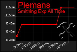 Total Graph of Piemans