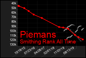 Total Graph of Piemans