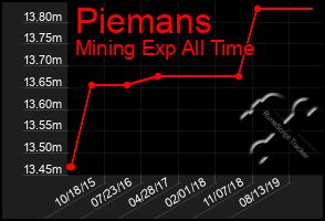 Total Graph of Piemans