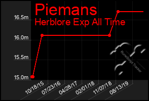 Total Graph of Piemans