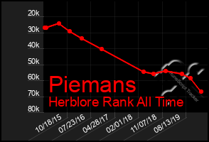 Total Graph of Piemans