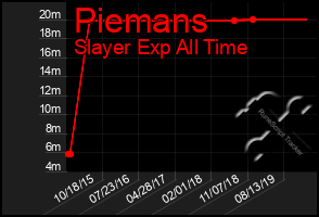 Total Graph of Piemans