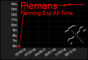 Total Graph of Piemans