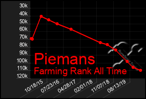 Total Graph of Piemans