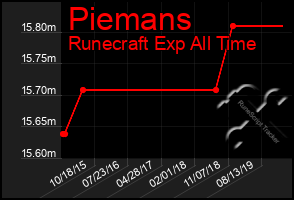 Total Graph of Piemans