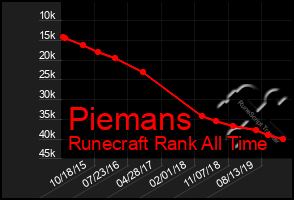 Total Graph of Piemans