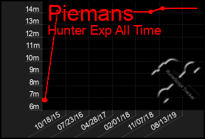 Total Graph of Piemans